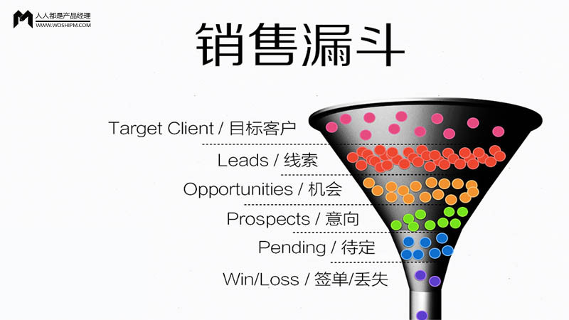 銷售漏斗 B2B銷售經(jīng)理的全面指南與營銷管理實踐